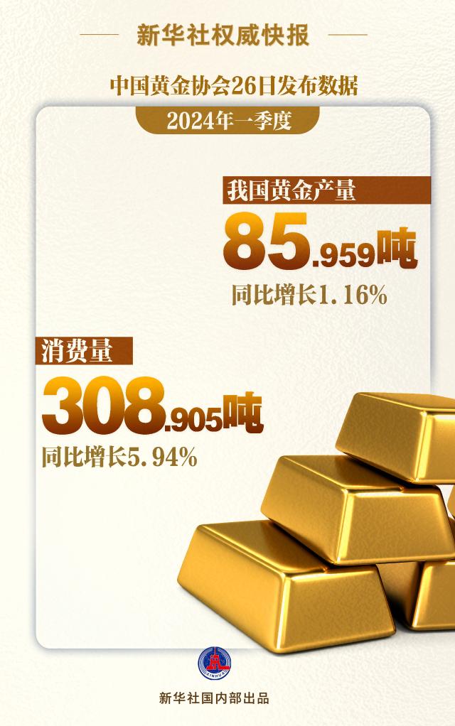 焦点官网：一季度我国黄金产量、消费量同比双增长